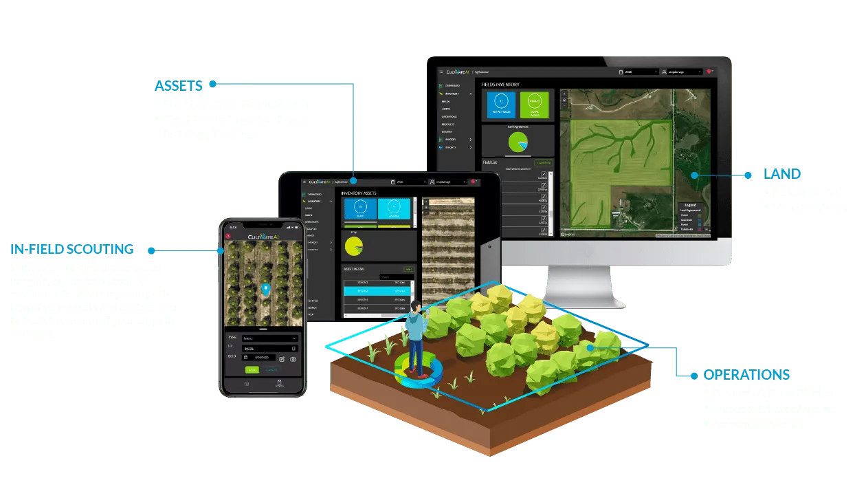 Diagram of Ag assets inventoried and monitored with GIS tools as their value changes over time