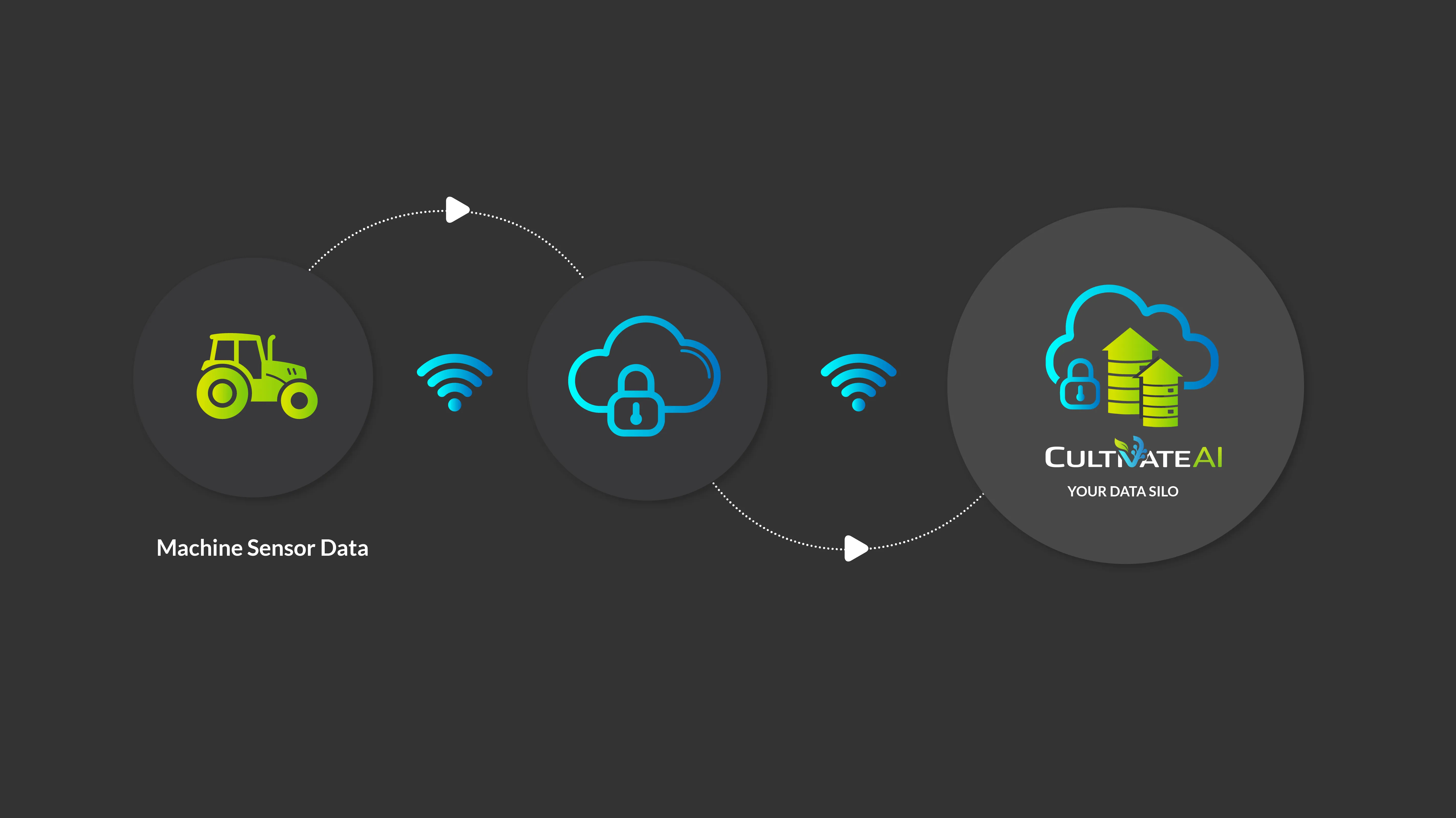 Diagram of machine IoT sensor data collected and summarized by crop, product, and plant