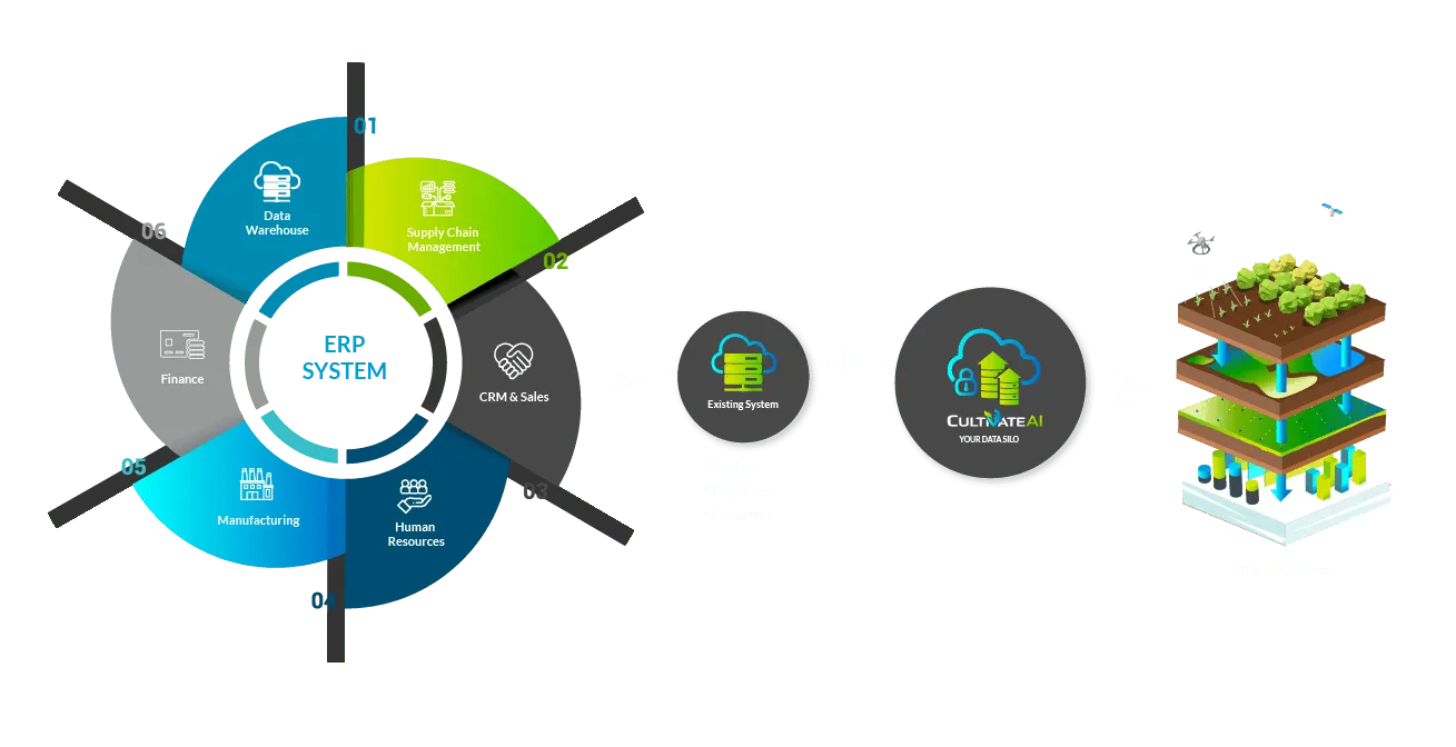 Enterprise ERP data integration workflow