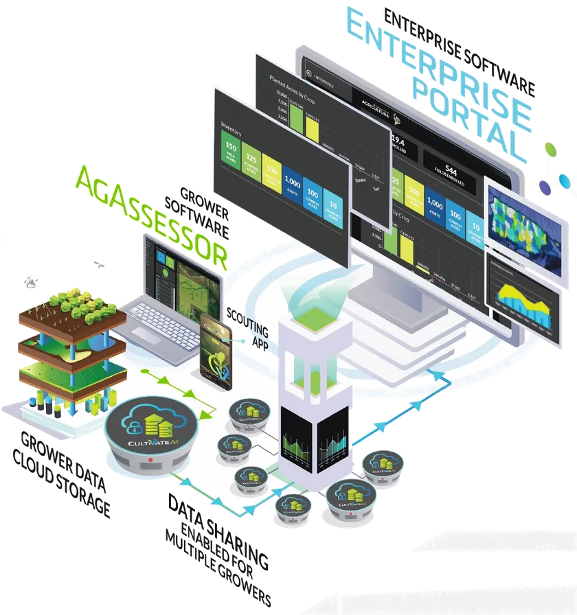 Grower data flowing from AgAssessor into the Enterprise Portal dashboard